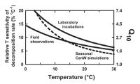 Figure 3. Relative temperature sensitivity based on field measurement, laboratory incubations, and CenW simulations with the temperature dependence from lab incubations but seasonally varying substrate availability.