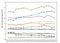 Figure 2. Trends in agricultural greenhouse gas emissions per region 1990–2008.