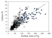 Figure 2. Soil carbon % plotted against surface area of soil, measured from water adsorption, for topsoils under pasture. Allophanic soils have solid diamonds.