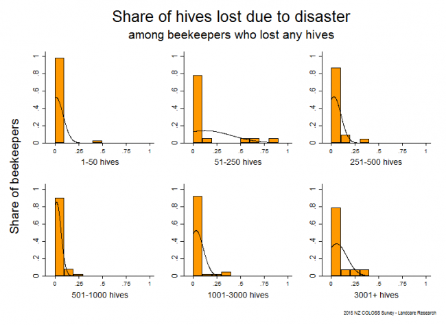 <!--  --> Losses Attributable to Natural Disasters: Winter 2015 hive losses that resulted from natural disasters based on reports from all respondents who lost any hives, by operation size. Natural disasters include gale force winds, flooding, etc.