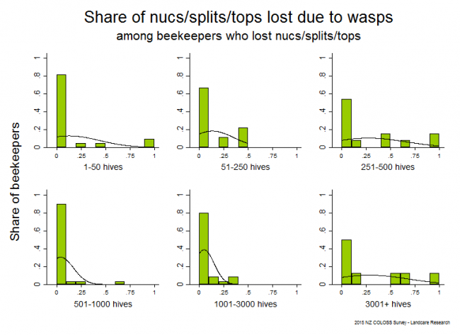 <!--  --> Losses Attributable to Wasps: Winter 2015 nuc/split/top losses that resulted from wasp problems based on reports from all respondents who any lost any nucs/splits/tops, by operation size.