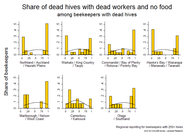 <!--  --> Indicators of Hive Death: Dead workers in cells and no food present after winter 2015 based on reports from respondents with > 250 hives, by region. 