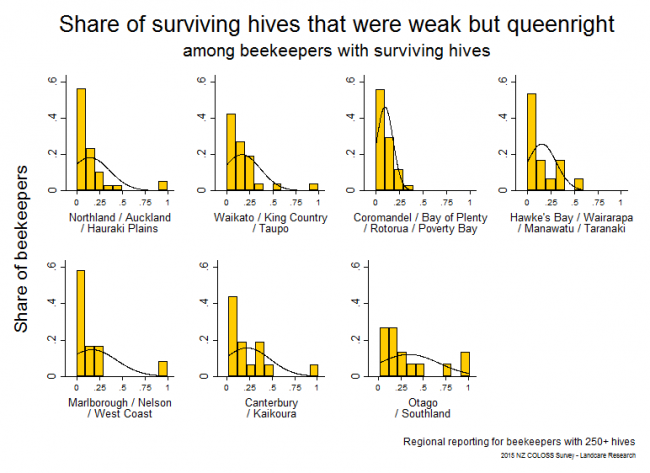 <!--  --> Weak But Queenright Hives: Hives that survived winter 2015 and that were weak but queenright based on reports from respondents with > 250 hives, by region. 