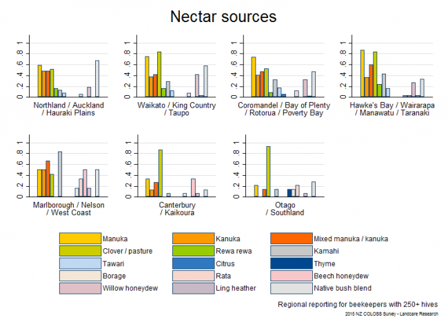 <!--  --> Nectar Flow Sources: Significant sources of nectar flow during the 2014 - 2015 season based on reports from respondents with > 250 hives, by region.