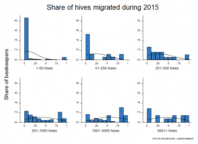 <!--  --> Proportion Migratory Hives: Share of hives that were migrated at least once during the 2014 - 2015 season based on reports from all respondents that migrated hives, by operation size.