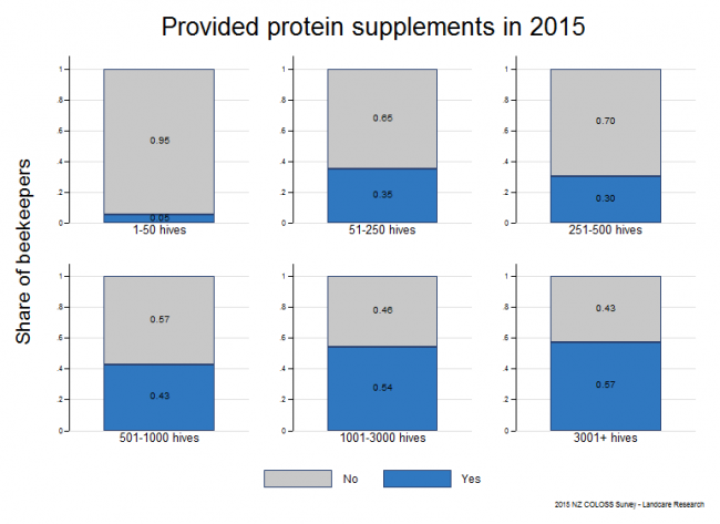 <!--  --> Protein Feeding: Share of production colonies that were provided with supplemental protein feed during the 2014 - 2015 season based on reports from all respondents, by operation size.