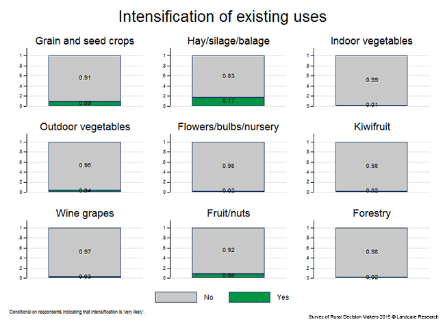 <!-- Figure 13.2(e): Intensification of existing land uses --> 