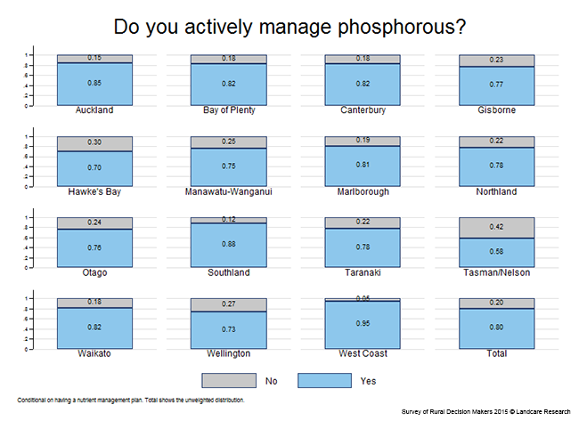 <!-- Figure 7.3.2(c): Do you actively manage phosphorus? Region --> 
