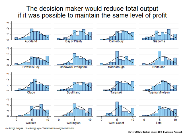 <!-- Figure 11.2.3(d): The decision maker would reduce total output if it was possible to maintain the same level of profit - Region --> 