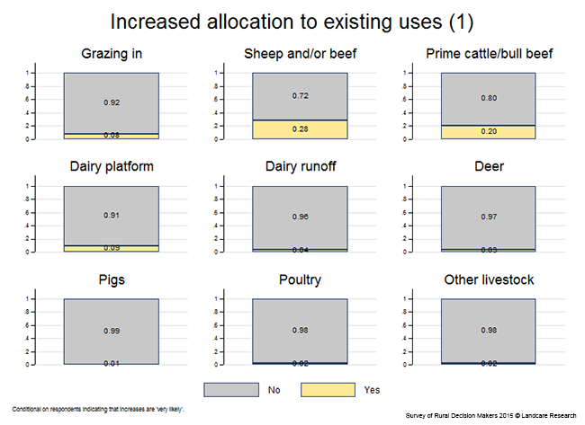 <!-- Figure 13.3(a): Increased allocation to existing land uses --> 
