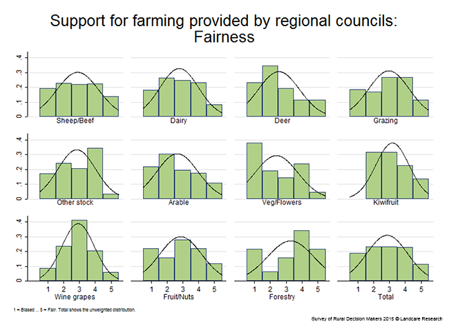<!-- Figure 8.3.2(e): Fairness of support for farming by regional councils - Enterprise --> 