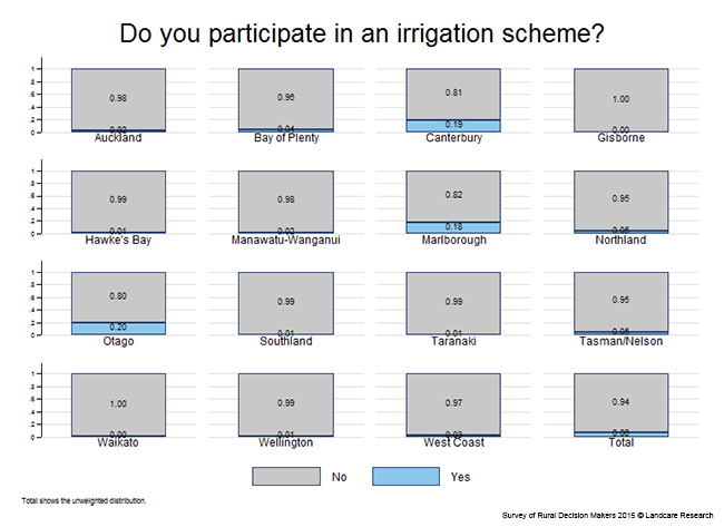 <!-- Figure 6.1(d):  Do you participate in an irrigation scheme?  Region --> 