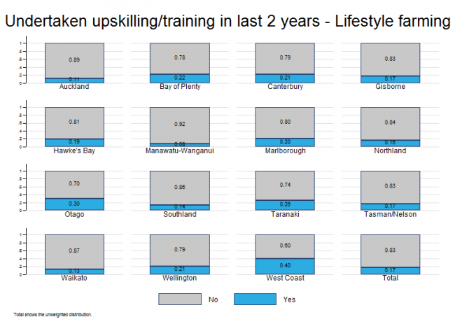 <!-- Figure 17.6(e): Undertaken upskilling / training in the last 2 years - Lifestyle farming --> 