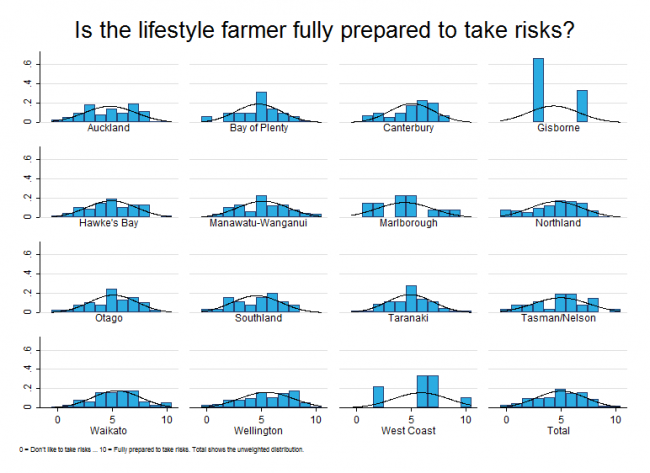 <!-- Figure 17.2.3(a): Is the lifestyle farmer fully prepared to take risks? --> 