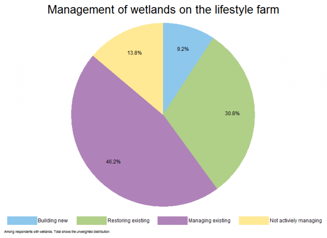 <!-- Figure 17.2.1(b): Management of wetlands on the lifestyle farm --> 