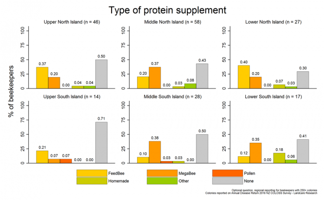 <!-- Types of supplemental protein feed provided to production colonies during the 2015/2016 season based on reports from respondents with more than 250 colonies, by region. --> Types of supplemental protein feed provided to production colonies during the 2015/2016 season based on reports from respondents with more than 250 colonies, by region.