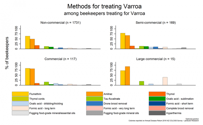 <!-- Varroa treatment methods during the 2015/2016 season based on reports from all respondents, by operation size. --> Varroa treatment methods during the 2015/2016 season based on reports from all respondents, by operation size.