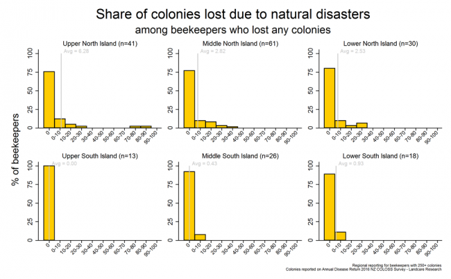 <!-- Winter 2016 colony losses that resulted from natural disasters based on reports from respondents with more than 250 colonies who lost any colonies, by region. Natural disasters include gale force winds, flooding, etc. --> Winter 2016 colony losses that resulted from natural disasters based on reports from respondents with more than 250 colonies who lost any colonies, by region. Natural disasters include gale force winds, flooding, etc.