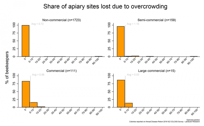<!-- Share of apiary sites lost due to overcrowding during the 2015/2016 season based on reports from all respondents, by operation size. --> Share of apiary sites lost due to overcrowding during the 2015/2016 season based on reports from all respondents, by operation size.