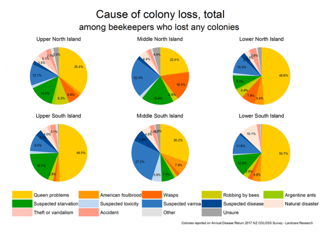 <!-- Share of total colony losses over winter 2017 attributed to various causes, based on reports from respondents who lost any colonies, by region. --> Share of total colony losses over winter 2017 attributed to various causes, based on reports from respondents who lost any colonies, by region. 
