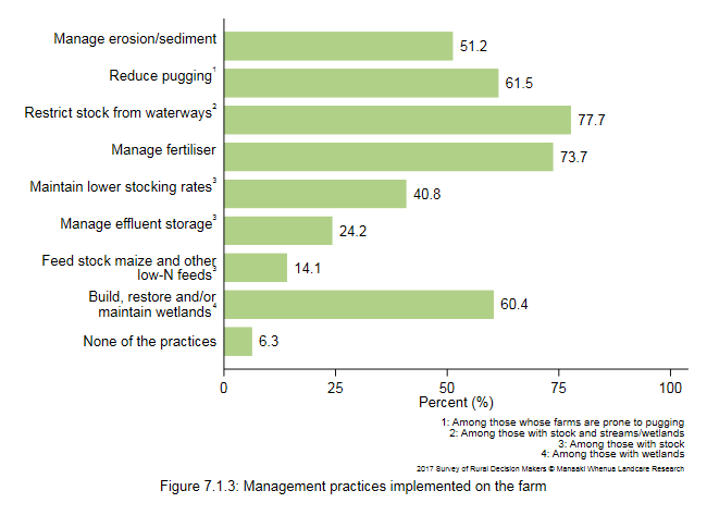 <!--  --> Figure 7.1.3: Management practices implemented on the farm
