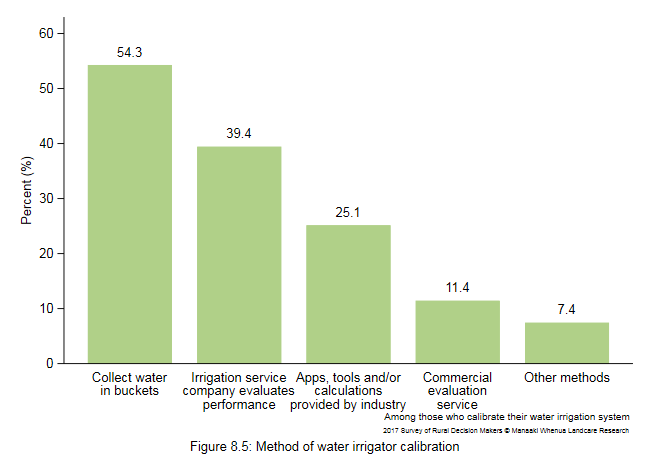 <!--  --> Figure 8.5: Method of water irrigator calibration
