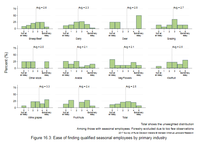 <!--  --> Figure 16.3: Ease of finding qualified seasonal employees by primary industry
