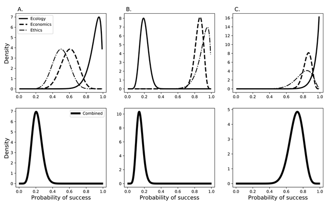 Results of three hypothetical management scenarios illustrating how the integration of 3E-component probabilities determines the overall probability of project success. In the upper panel of each scenario (A, B, and C), the probabilities of ecological, economic and ethical acceptance are decomposed into individual probability distributions. The product of these probabilities is shown in the corresponding lower panel and represents the overall probability of programme success. 