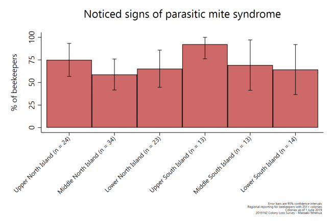<!--  --> Parasitic mite syndrom (by region)