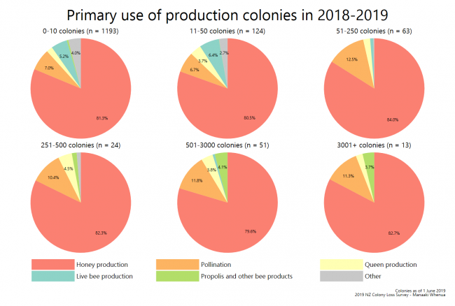 <!--  --> Primary use of production colonies (by operation size)