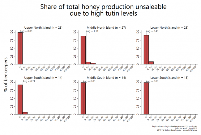 <!--  --> Unsaleable honey due to tutin (by region)