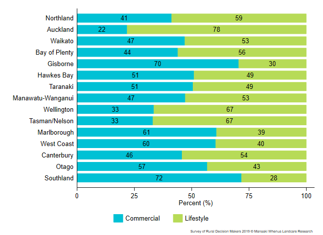 <!--  --> 4.1.3 Commercial and lifestyle farmer respondents by region