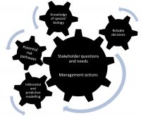 <b>Fig.</b> Comprehensive framework for best-practice pest management. The process places manager needs at the centre: it begins with manager questions and ends with optimal management actions.