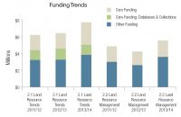 Land Resources funding trend