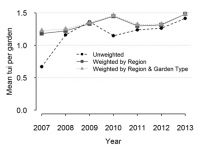 Figure 1: The average number of tūī per garden for New Zealand, both unweighted and weighted by region, from the GBS for the period 2007 to 2013.