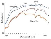 Figure 1. Soil spectra for Semi-arid (S), Allophanic (A) and Oxidic (X) Soils showing that soils with higher organic matter content exhibit less reflectance. The spectra also display the overriding effect of water (HOH) and hydroxyl bonds (OH).
