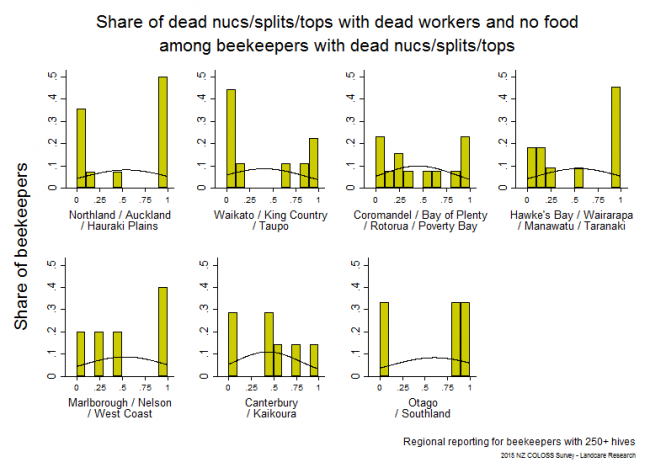 <!--  --> Indicators of Nuc/Split/Top Death: Dead workers in cells and no food present after winter 2015 based on reports from respondents with > 250 hives, by region. 