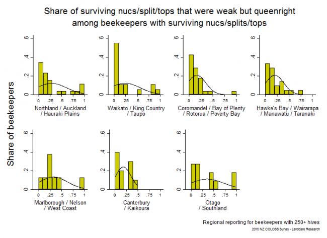<!--  --> Weak But Queenright Nucs/Splits/Tops: Nucs/splits/tops that that survived winter 2015 and that were weak but queenright based on reports from respondents with > 250 hives, by region. 