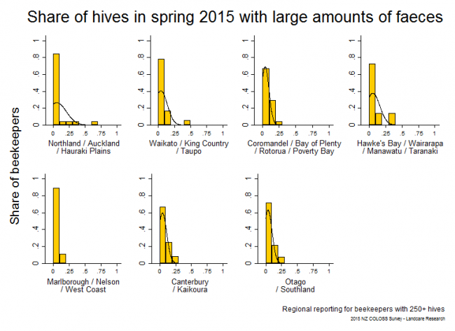 <!--  --> Faeces: Hives that had a large amount of faeces inside when they were first opened in spring 2015 based on reports from respondents with > 250 hives, by region. 