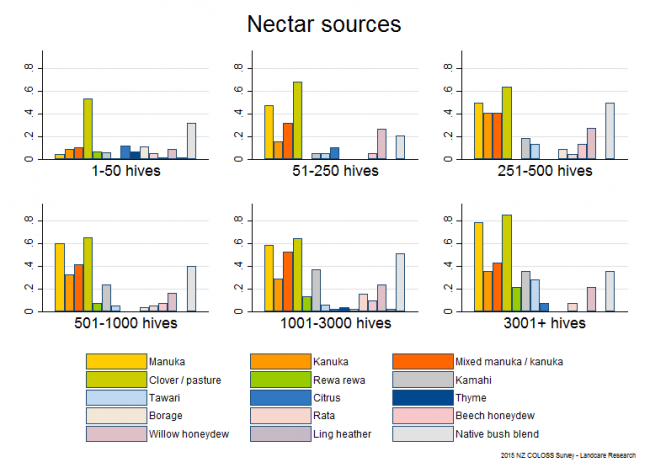 <!--  --> Nectar Flow Sources: Significant sources of nectar flow during the 2014 - 2015 season based reports from on all respondents, by operation size.
