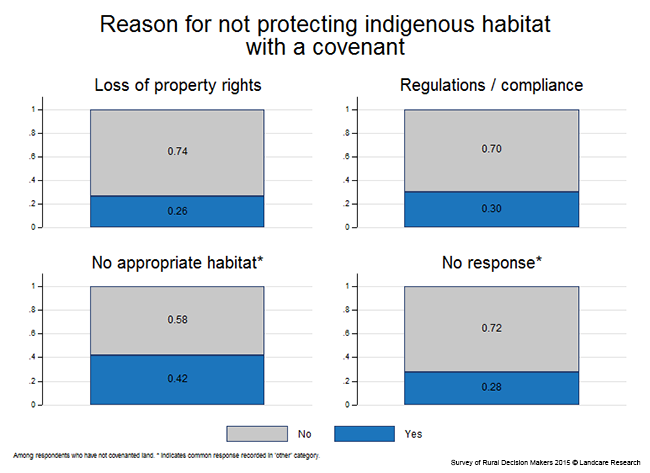 <!-- Figure 11.3.2(c): Reason for not protecting indigenous habitat with a covenant --> 