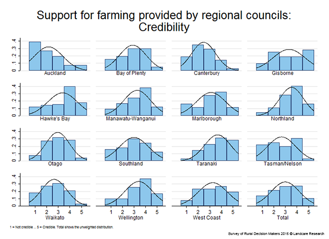 <!-- Figure 8.3.3(c): Credibility of support for farming by regional councils - Region --> 