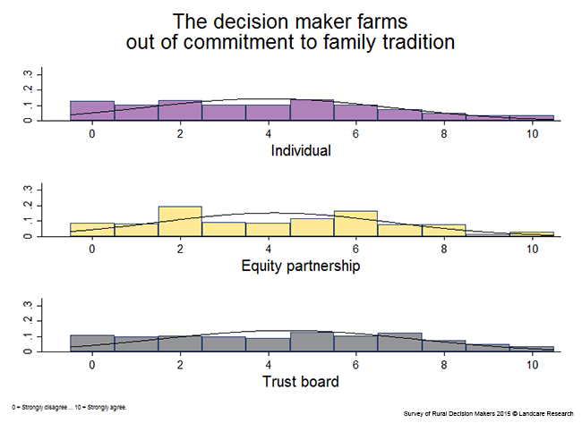 <!-- Figure 11.1.1(f): Farming as a commitment to family tradition --> 