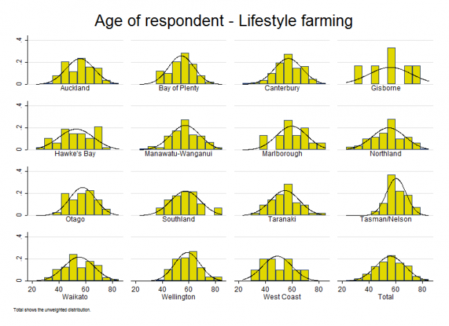 <!-- Figure 17.6(c): Age of respondent - Lifestyle farming --> 