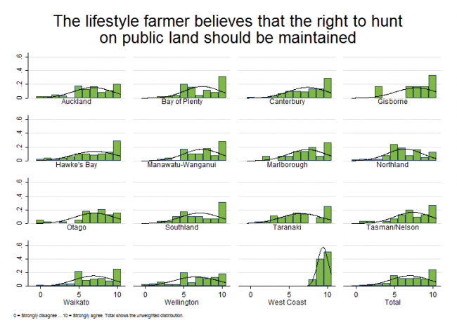 <!-- Figure 17.5.1(g): The lifestyle farmer believes that the right to hunt on public land should be maintained --> 