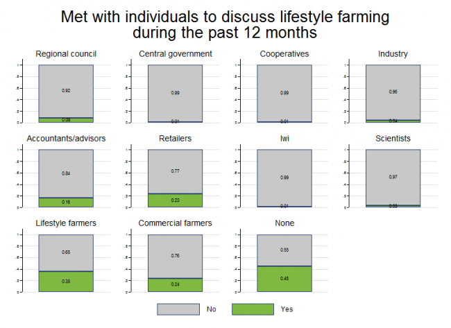 <!-- Figure 17.3(a):   Met with individuals to discuss lifestyle farming during the past 12 months --> 