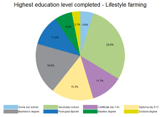 <!-- Figure 17.6(d): Highest education level completed - Lifestyle farming --> 
