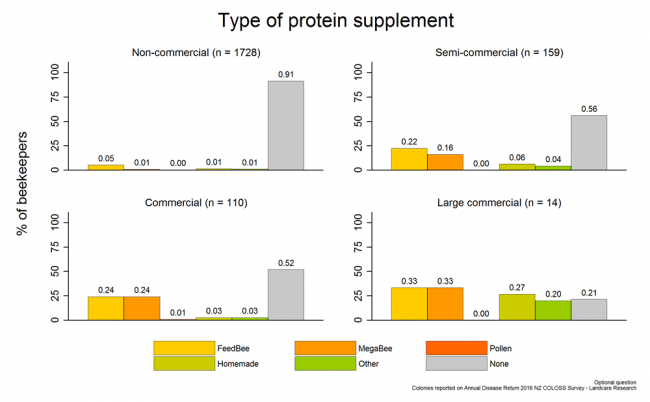 <!-- Types of supplemental protein feed provided to production colonies during the 2015/2016 season based on reports from all respondents, by operation size. --> Types of supplemental protein feed provided to production colonies during the 2015/2016 season based on reports from all respondents, by operation size.