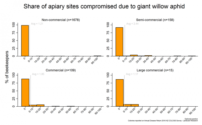 <!-- Share of apiary sites compromised due to giant willow aphid during the 2015/2016 season based on reports from all respondents, by operation size. --> Share of apiary sites compromised due to giant willow aphid during the 2015/2016 season based on reports from all respondents, by operation size.