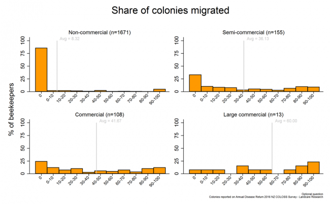 <!-- Share of colonies that were migrated at least once during the 2015/2016 season based on reports from all respondents, by operation size. --> Share of colonies that were migrated at least once during the 2015/2016 season based on reports from all respondents, by operation size. 